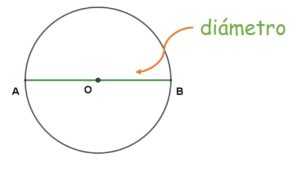 diámetro del círculo